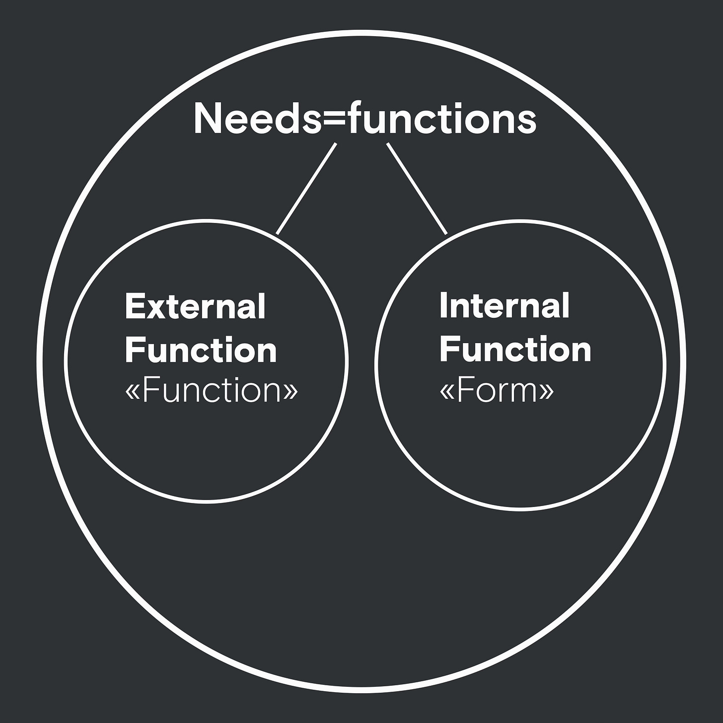 Form as a function to be performed Form as a function to be performed