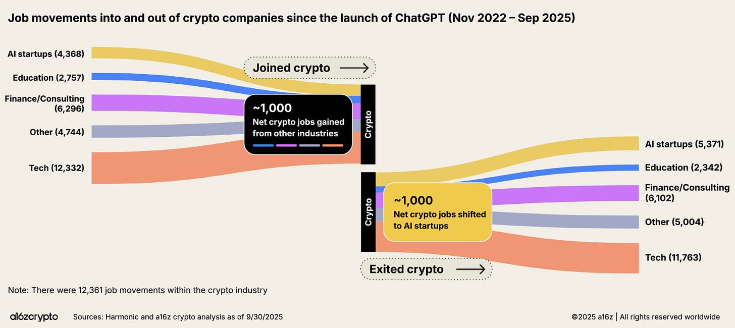 a16z報告-AI-人才流動