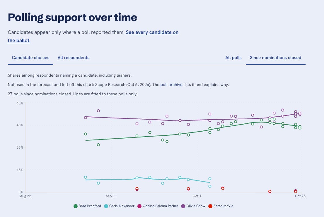 A line chart showing polling support trends for five candidates from August 22 to October 25, with Brad Bradford and Olivia Chow leading around 45-50%, Chris Alexander around 10%, and Sarah McVie and Odessa Paloma Parker with minimal support.