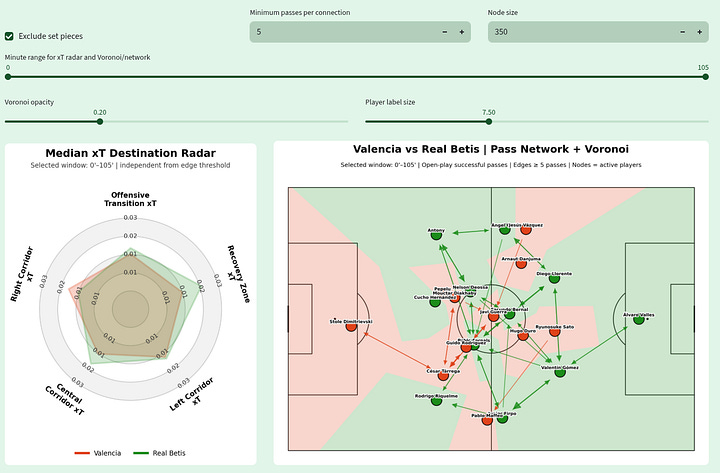 Data visualizations from Valencia 0-1 Real Betis in LaLiga 2026/27, showing Network Health, xT by attacking corridor and recovery zone, pass-network structure, player positioning and Voronoi field control across the full match and both halves