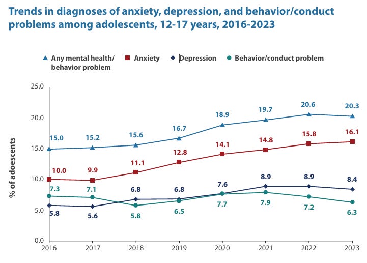 Bar or line chart from the HRSA National Survey of Children's Health showing youth mental health rates from 2016 to 2023, depicting a decline in mental health outcomes over that period. Bar or line chart from the HRSA National Survey of Children's Health showing youth mental health rates from 2016 to 2023, depicting a decline in mental health outcomes over that period.