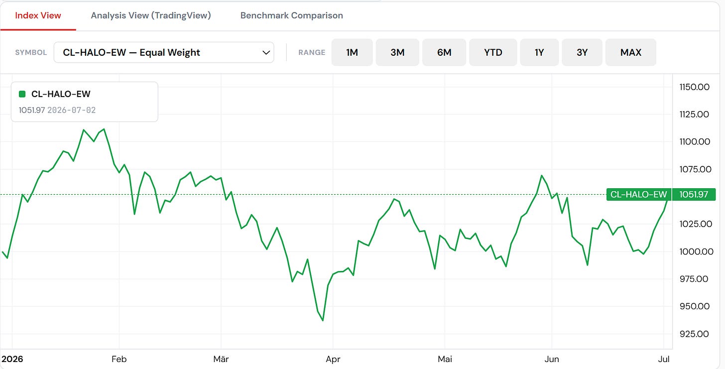 HALO Growth 100 equal-weight index chart, back above 1,050 and positive year-to-date. HALO Growth 100 equal-weight index chart, back above 1,050 and positive year-to-date.