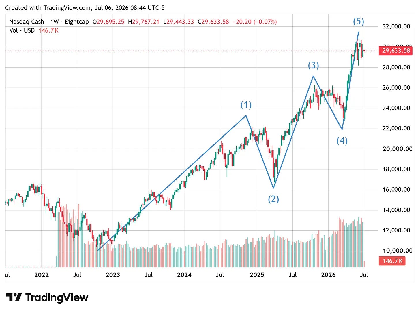 Nasdaq-100 weekly — the bearish count: the advance read as a completed five-wave sequence, a larger-degree correction now due Nasdaq-100 weekly — the bearish count: the advance read as a completed five-wave sequence, a larger-degree correction now due