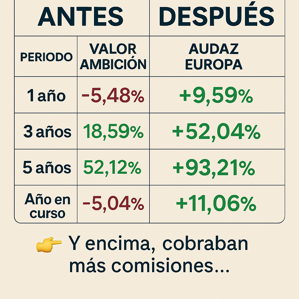 El año en curso de valor ambición es -5,04 y ponlo en rojo El año en curso de audaz está bien, pero ponlo en verde Después de la frase y encima cobraban más comisiones... borra todo y que no aparezca nada
