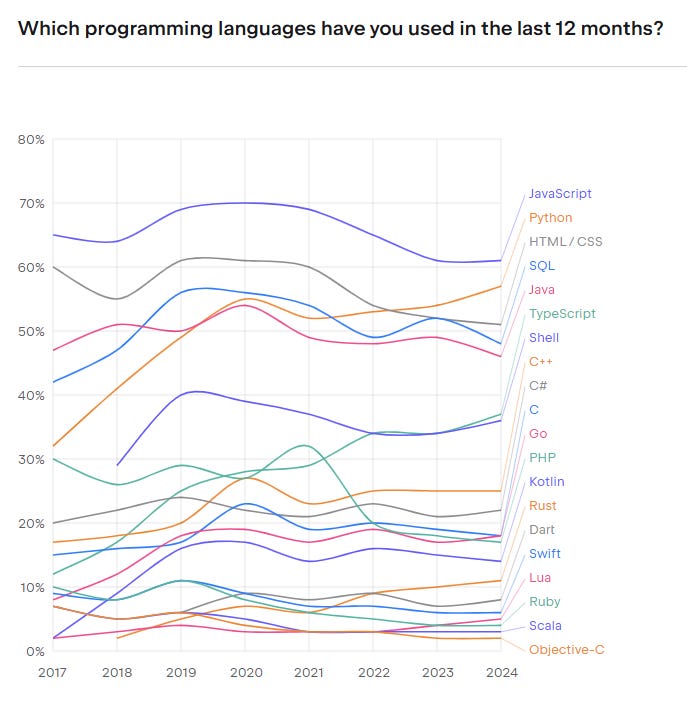 Trends #7: TypeScript is getting 10x faster!