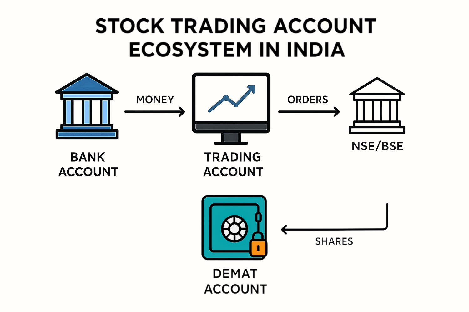 Getting Started in Trading: The Essential Accounts and Tools you need.