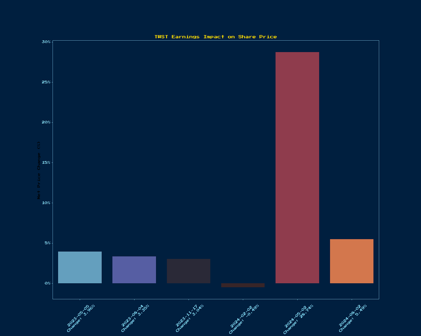 Generated Chart 1