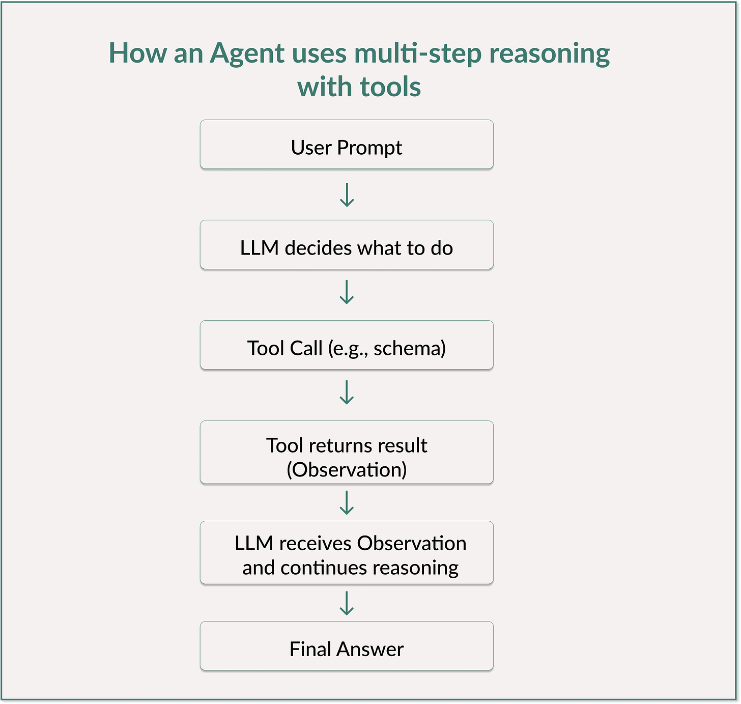 How an agent uses multi-step reasoning with tools. How an agent uses multi-step reasoning with tools.