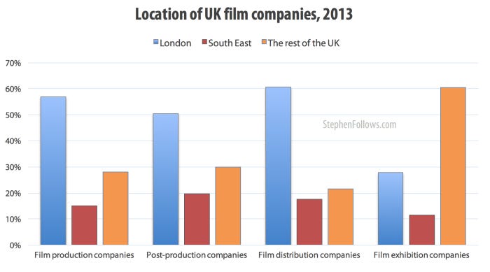 Location of companies in the UK film industry 2013 Location of companies in the UK film industry 2013