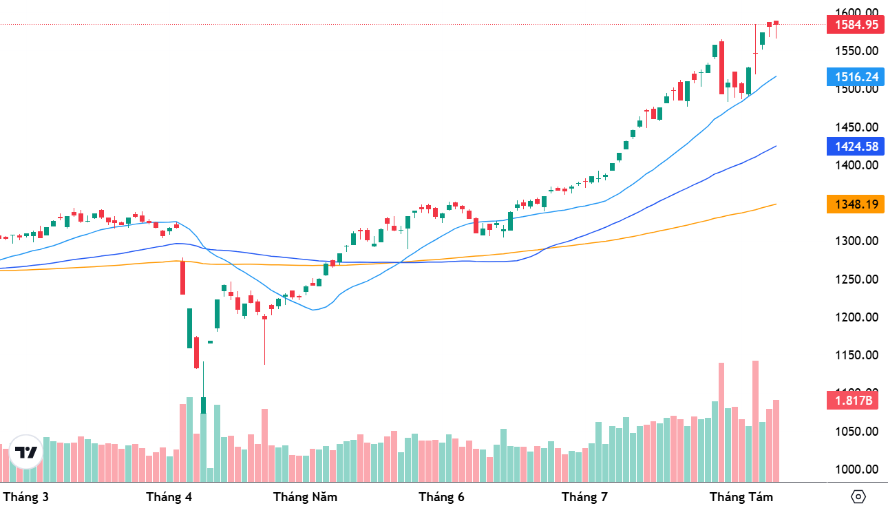 Diễn biến VN-Index và các đường trung bình 20 ngày, 50 ngày, 100 ngày. Diễn biến VN-Index và các đường trung bình 20 ngày, 50 ngày, 100 ngày.
