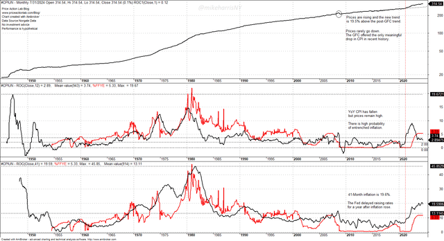 Monthly CPI and Fed Funds Rate