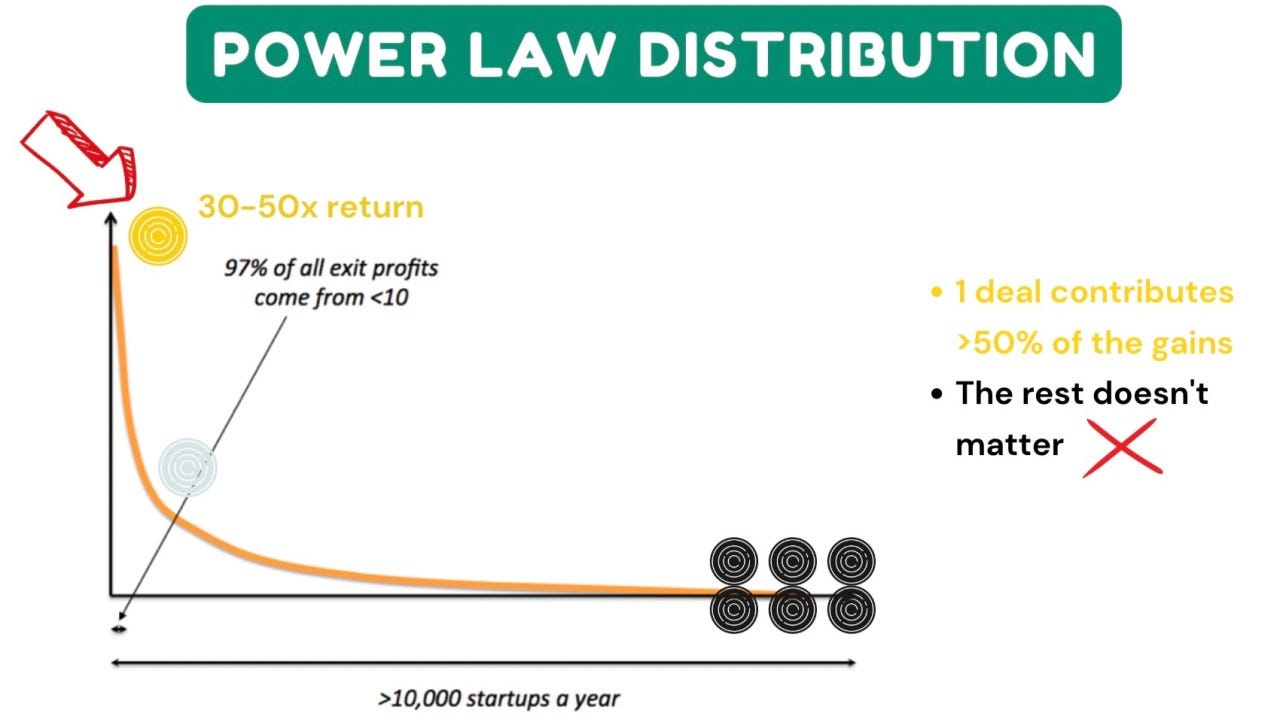 Illustration of a power law distribution showing that a small number of startup exits generate the majority of venture capital returns while most outcomes contribute little Illustration of a power law distribution showing that a small number of startup exits generate the majority of venture capital returns while most outcomes contribute little