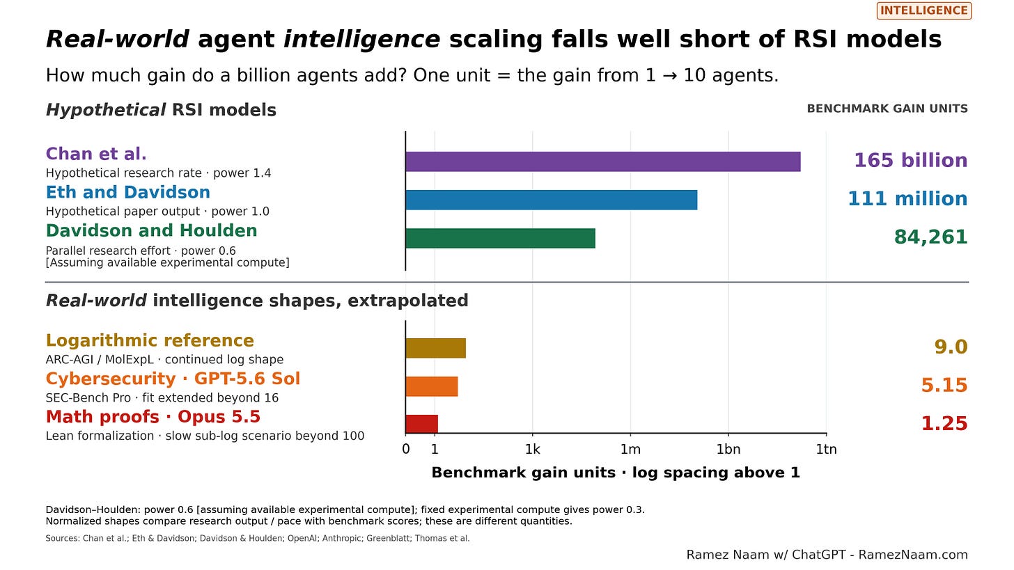 One unit is each curve’s gain from one to ten agents. One unit is each curve’s gain from one to ten agents.