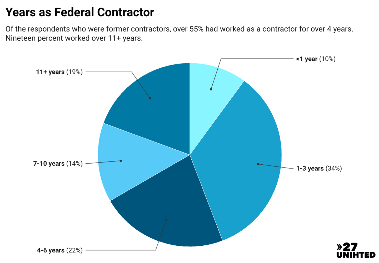 Pie chart showing the number of years respondents worked as federal contractors. 1 to 3 years: 34%. 4 to 6 years: 22%. 7 to 10 years: 14%. 11 or more years: 19%. Less than 1 year: 10%