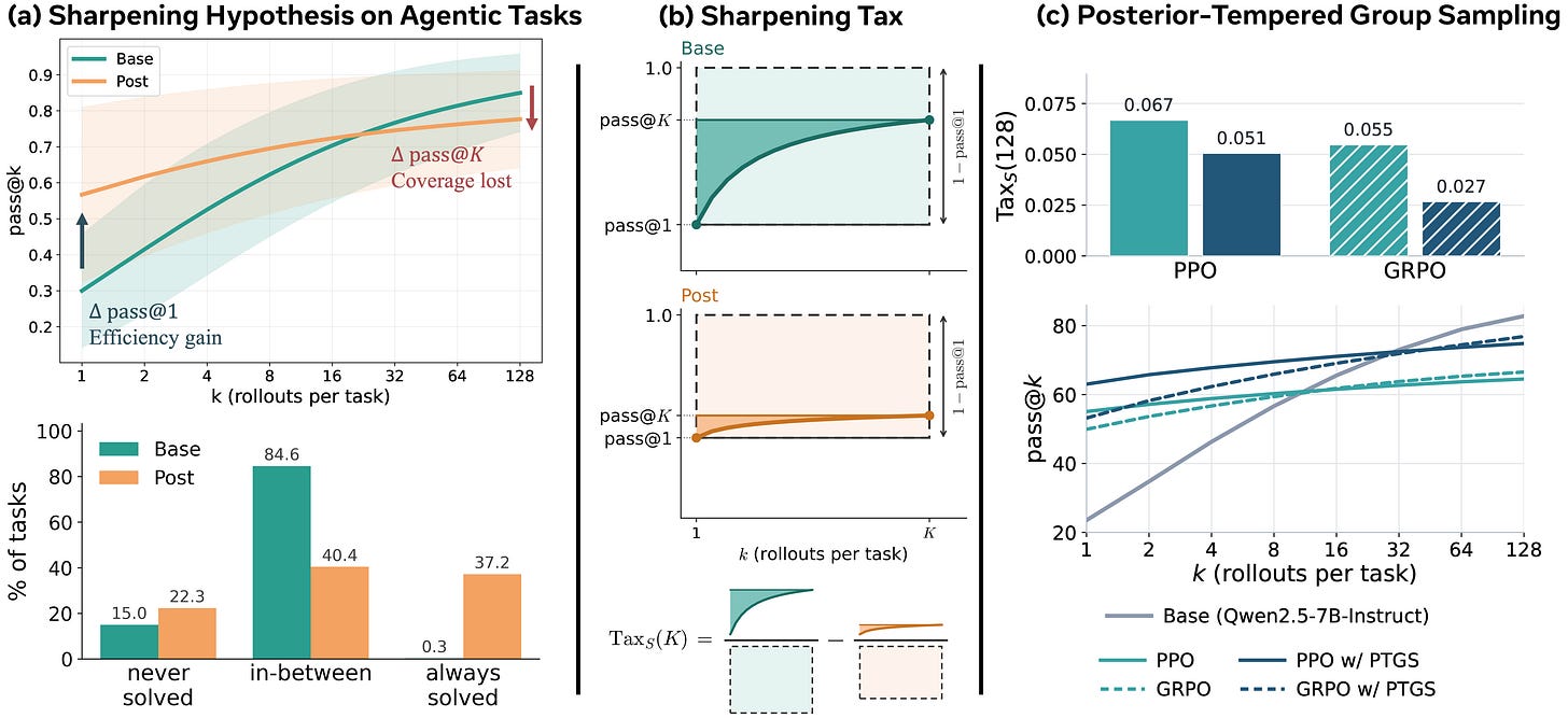 Three panels: pass@k curves where the base model overtakes the post-trained model, the area-based Sharpening Tax, and PTGS results on PPO and GRPO