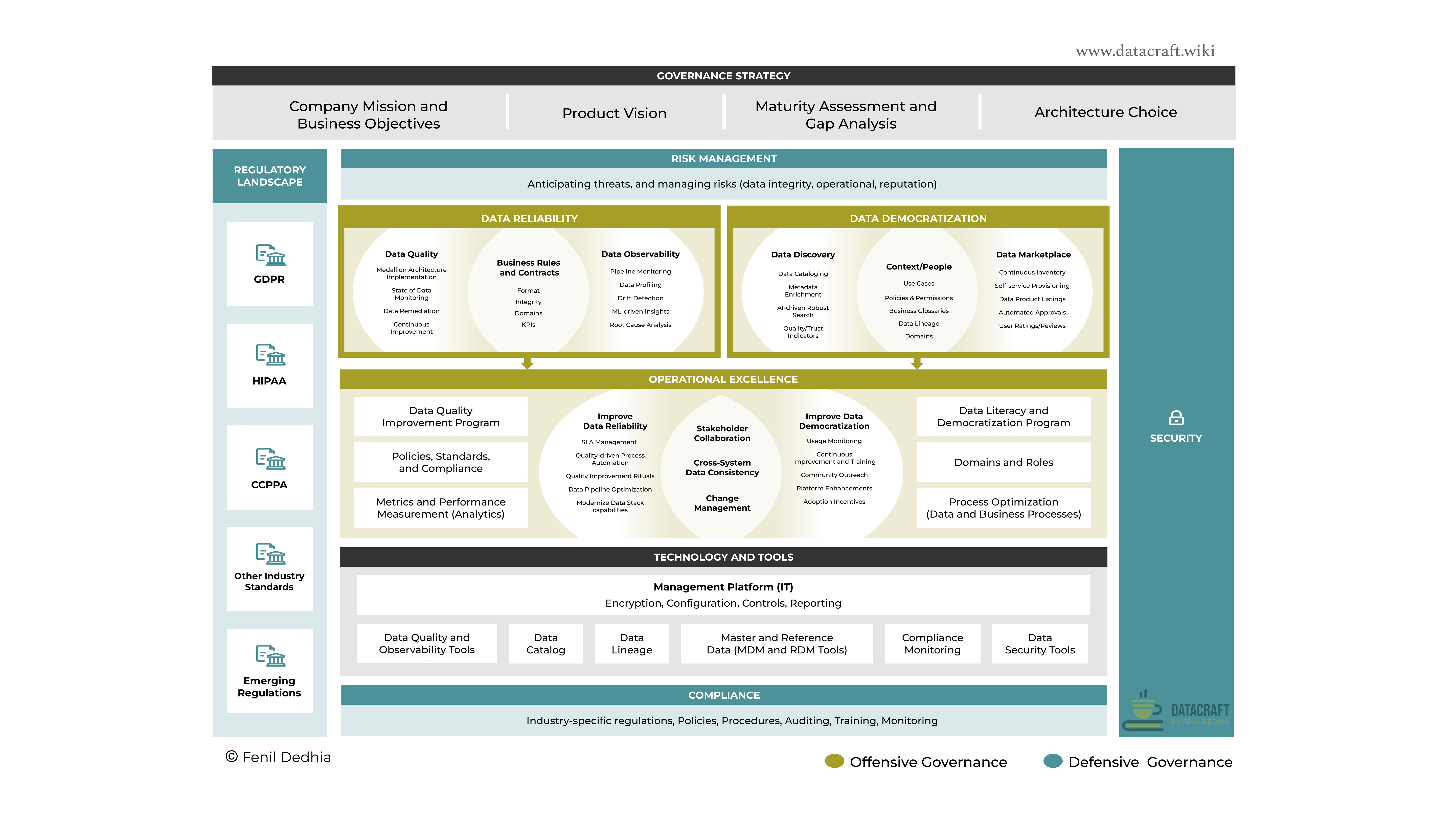 Modern Data Governance Framework