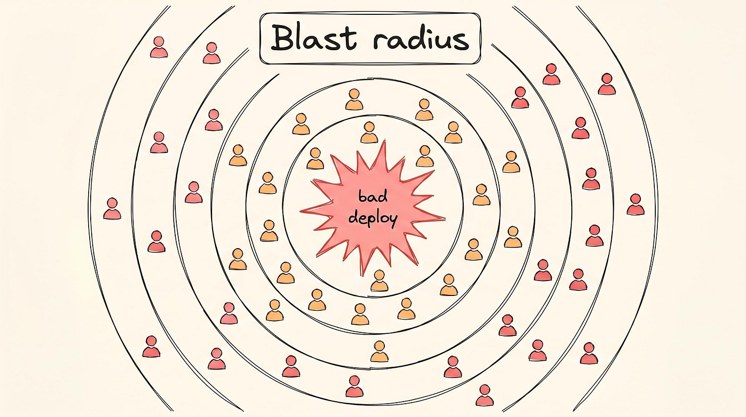 Blast radius: a bad function fails one test, but a bad deploy radiates out and takes down every user at once Blast radius: a bad function fails one test, but a bad deploy radiates out and takes down every user at once