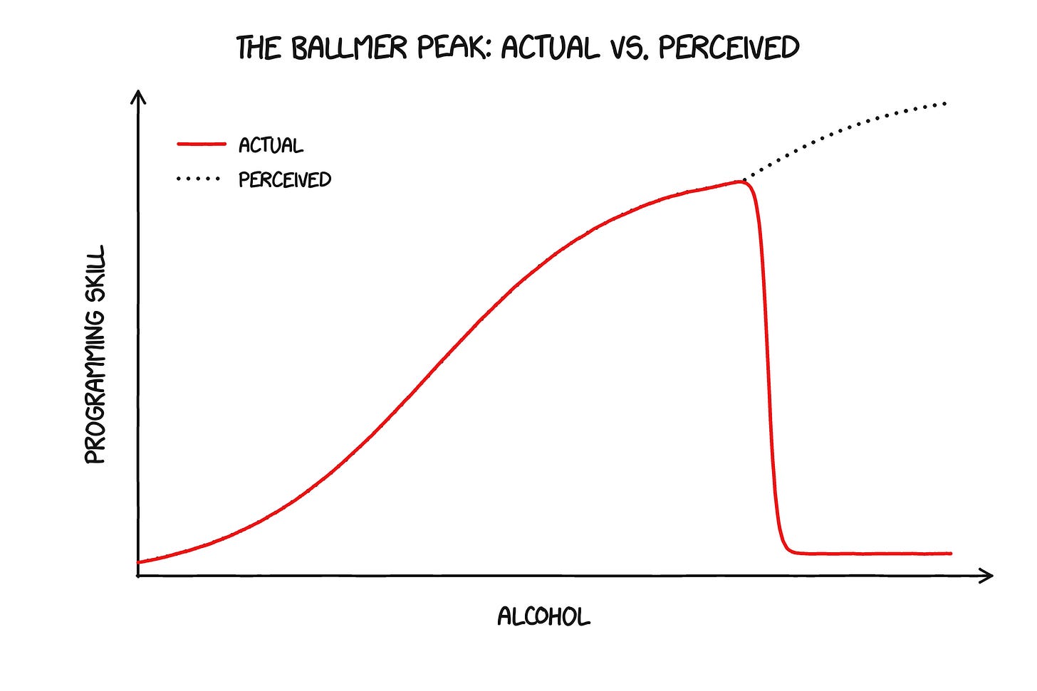 Ballmer Peak with two lines: actual capability falls off a cliff while perceived capability keeps climbing. Ballmer Peak with two lines: actual capability falls off a cliff while perceived capability keeps climbing.