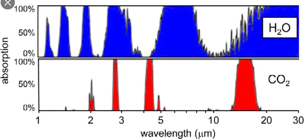 Water and CO2 absorption wavelengths