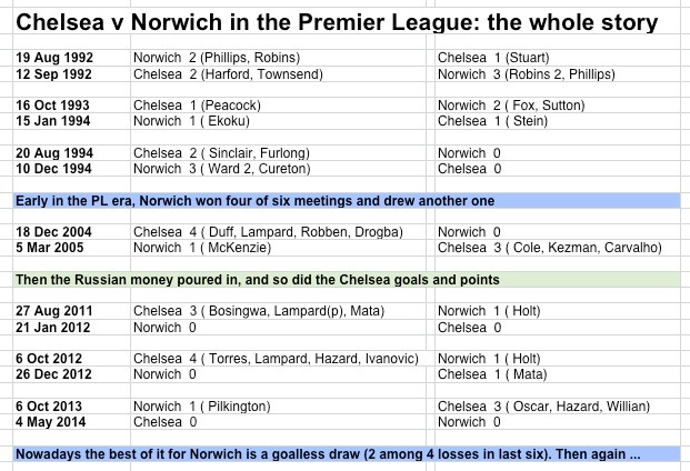 CFC v Norwich in PL CFC v Norwich in PL
