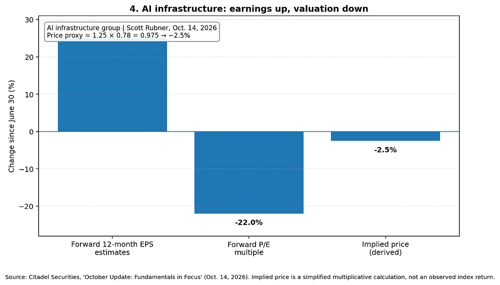 Scott Rubner’s October 14 update reports that, between June 30 and October 12, AI infrastructure companies saw forward 12-month EPS estimates increase by 25%, while their forward price-to-earnings multiple contracted by 22%. Scott Rubner’s October 14 update reports that, between June 30 and October 12, AI infrastructure companies saw forward 12-month EPS estimates increase by 25%, while their forward price-to-earnings multiple contracted by 22%.