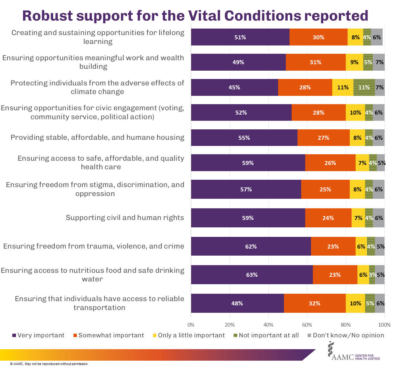 Robust support for 11 Vital Conditions reported. Click the image description link for a summary and table of the values presented.