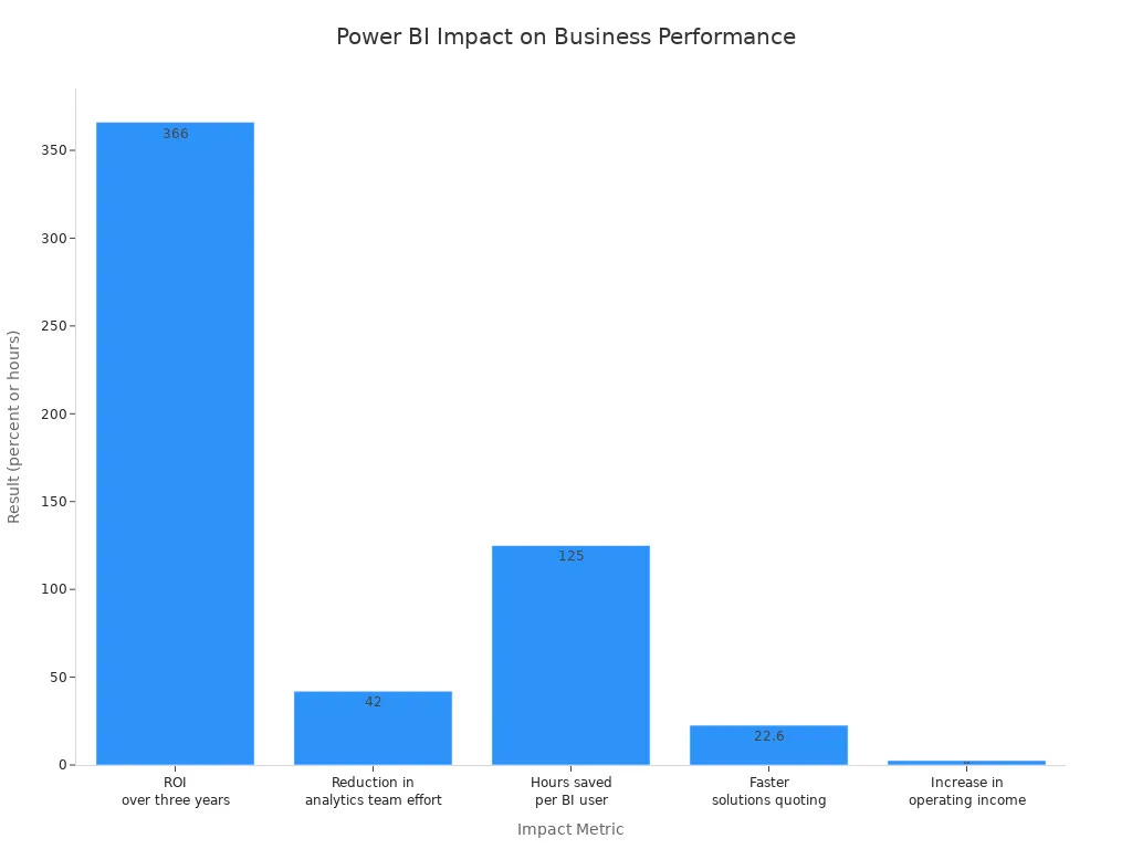 Bar chart comparing Power BI impact metrics on business performance Bar chart comparing Power BI impact metrics on business performance