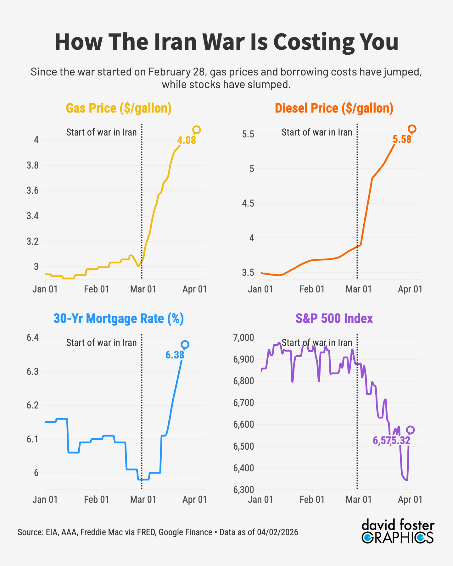 4 charts showing increase in gas prices, increase in diesel prices, decline in stocks and rise in mortgage rates since the start of the Iran war on February 28