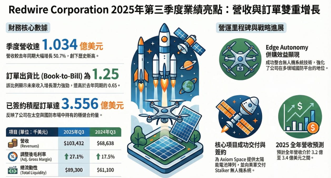 Redwire Corporation #RDW 2025 年第三季財報深度分析