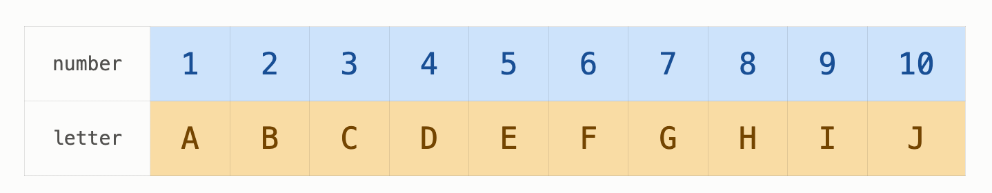 A number-to-letter mapping: 1–10 mapped to A–J