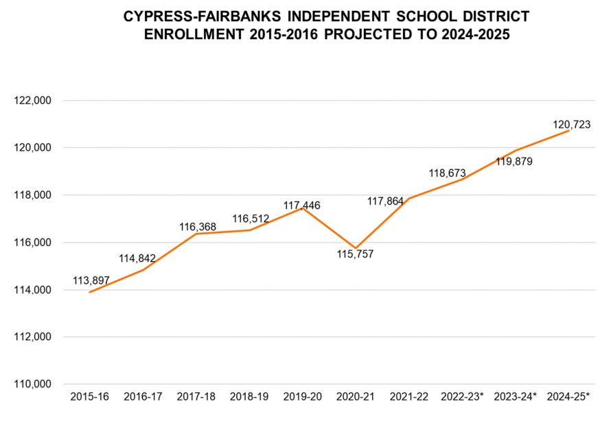 Cypress-Fairbanks TX - 9-10-22