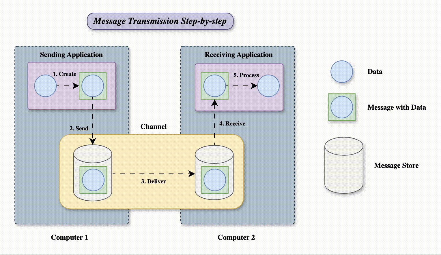 Explain Message Exchange How Enterprise Applications Exchange Data Using Messaging