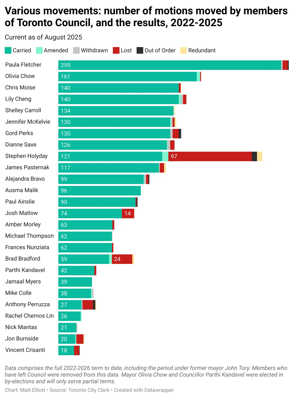 Chart titled "Various movements: number of motions moved by members of Toronto Council, and the results, 2022-2025" Chart titled "Various movements: number of motions moved by members of Toronto Council, and the results, 2022-2025"