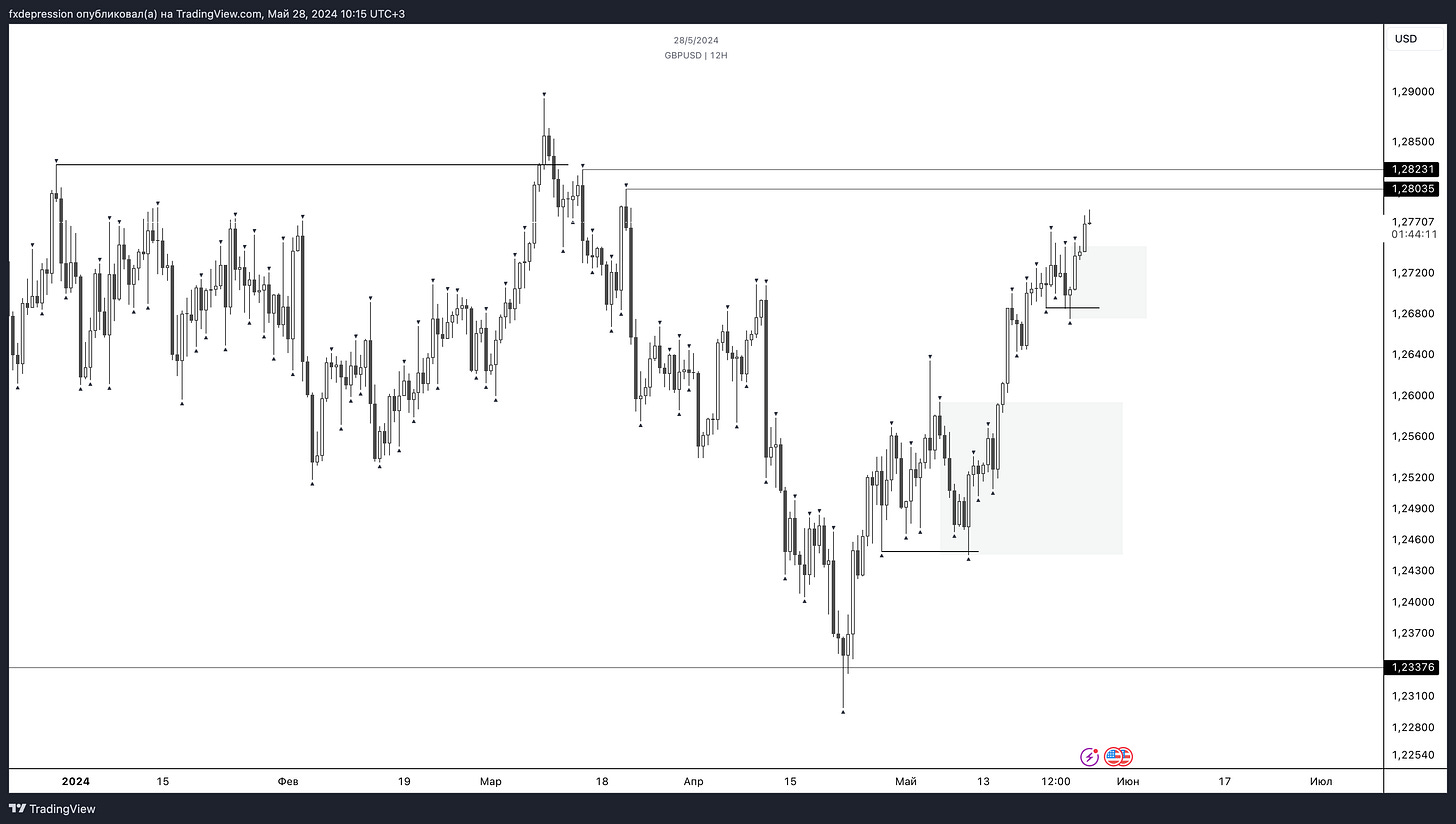 OANDA:GBPUSD Chart Image by fxdepression