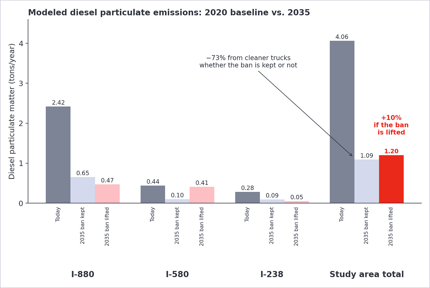 Figure 1. Projected diesel particulate emissions by freeway corridor. (Data source: Bay Area Air Quality Management District) Figure 1. Projected diesel particulate emissions by freeway corridor. (Data source: Bay Area Air Quality Management District)