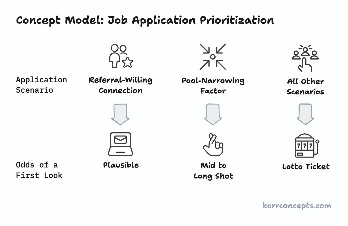 A concept model diagram for job application prioritization. The diagram shows application scenarios and their corresponding odds of getting a first look.