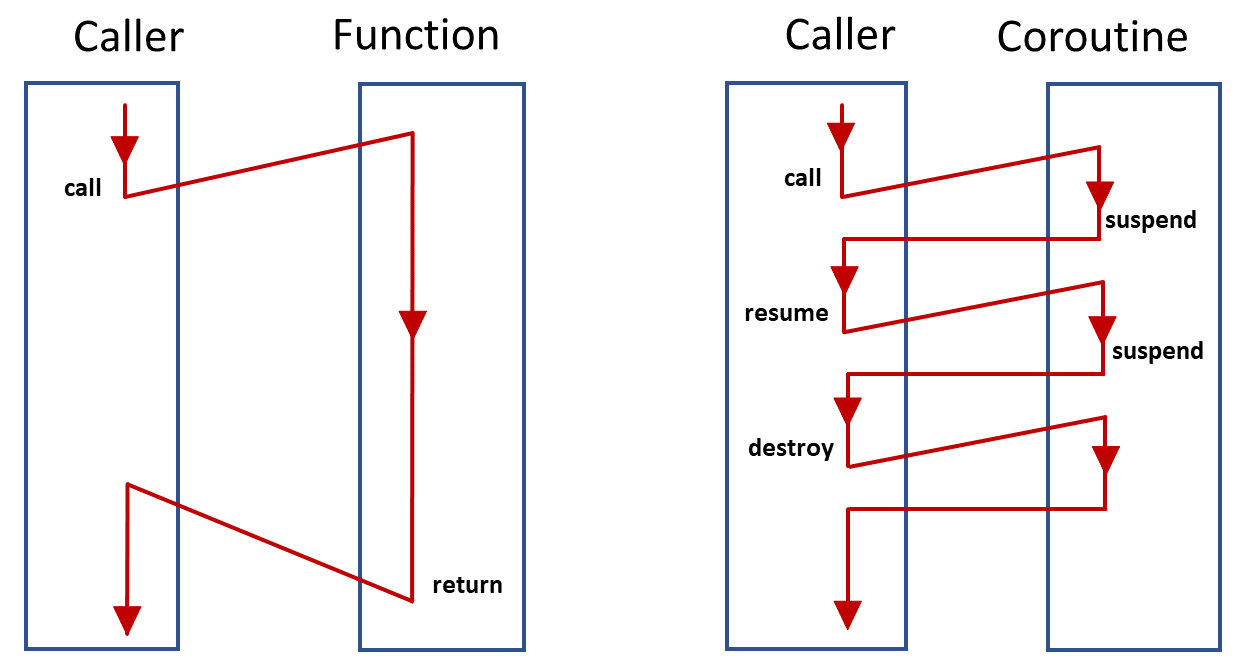 Implementing Simple Futures with Coroutines – MC++ BLOG Implementing Simple Futures with Coroutines – MC++ BLOG