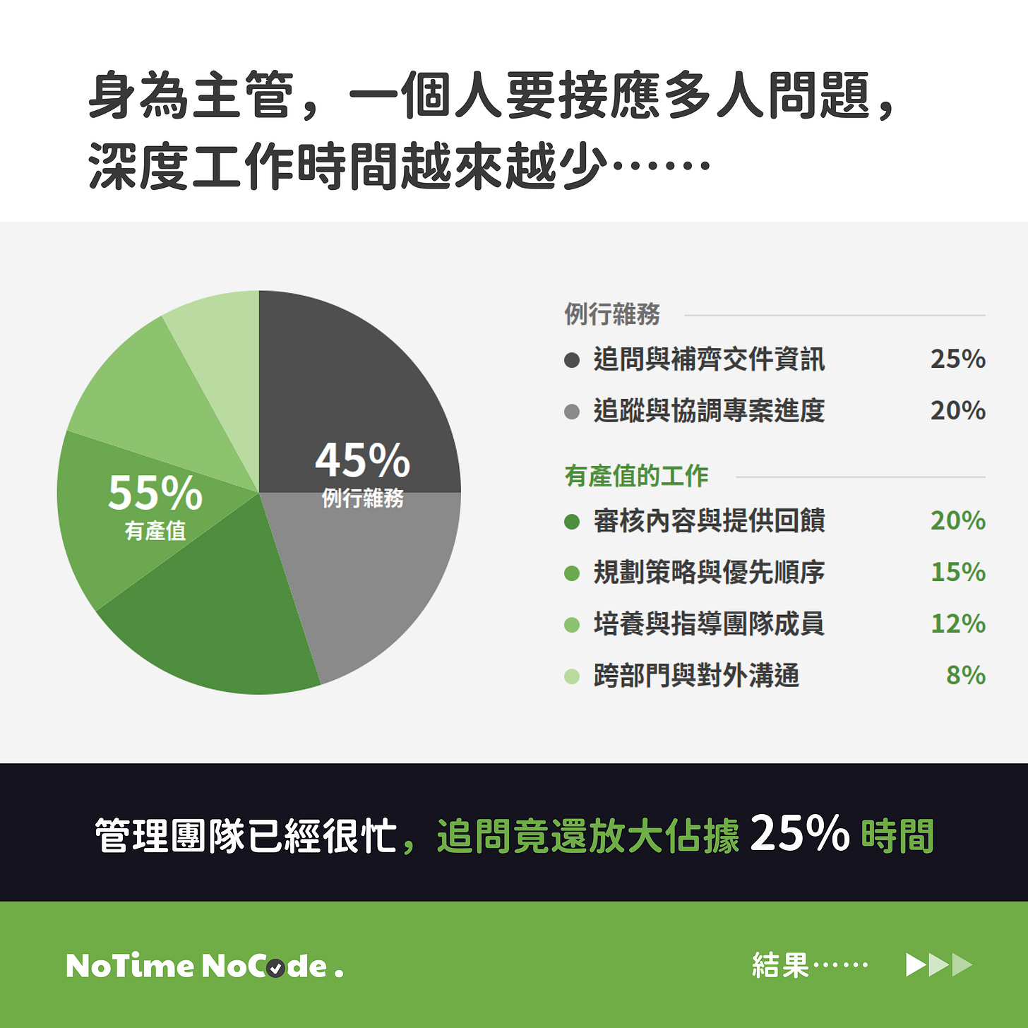 主管每週有 45% 的時間花在例行工作，其中 25% 用於追問與補齊交件資訊，真正能投入團隊帶領的時間因此被壓縮。