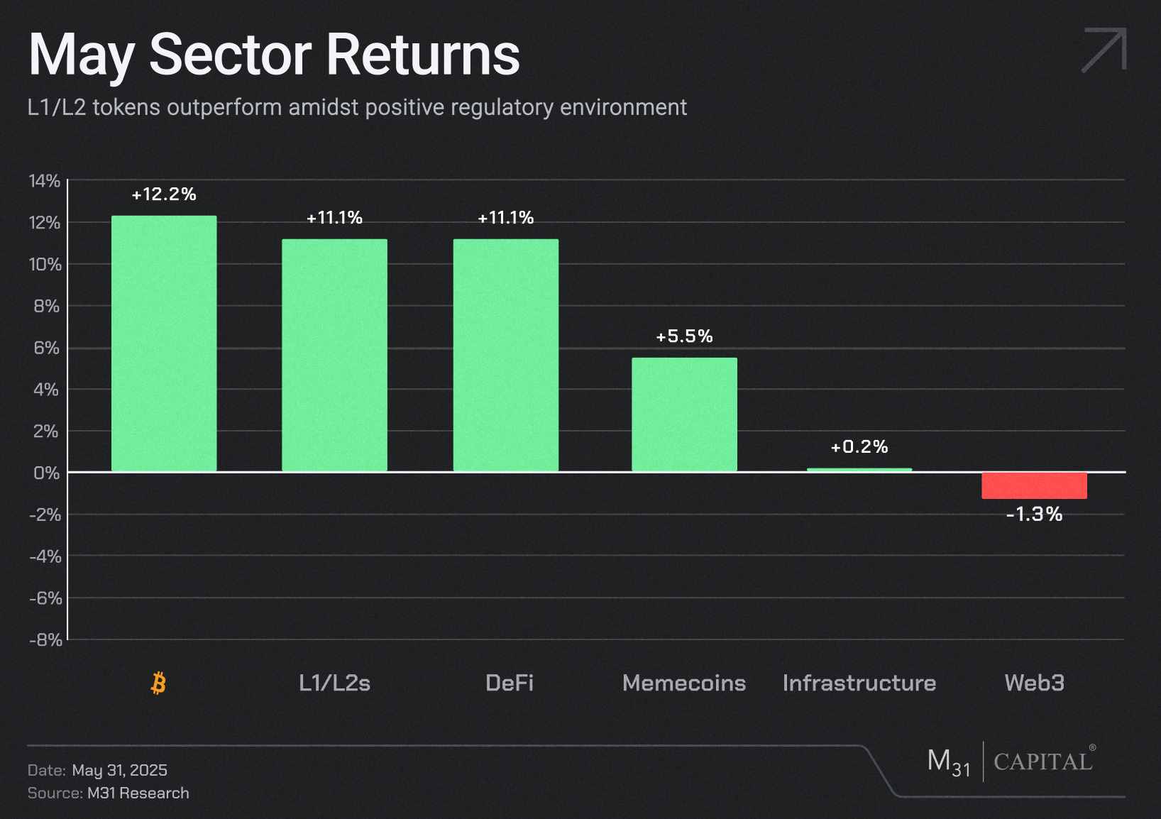 The Monthly Airdrop: June 2025 - M31 Capital