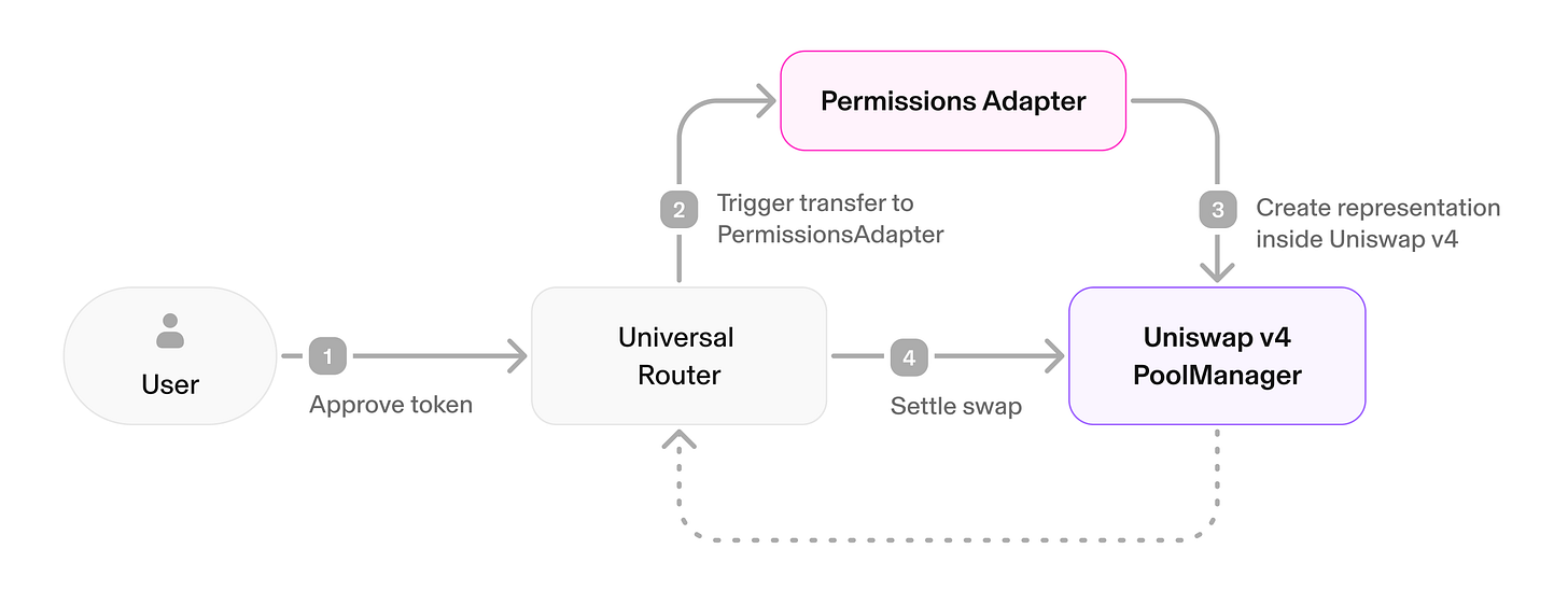 Permissioned swap flow: approve, trigger transfer to the Permissions Adapter, create a representation inside Uniswap v4, then settle