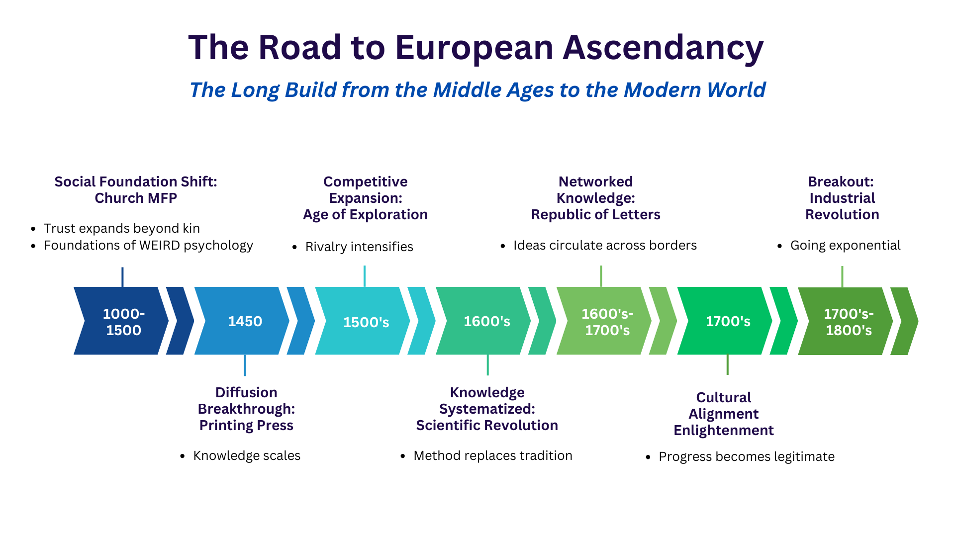 The European Ascendancy: How the West Surged Ahead of the Rest