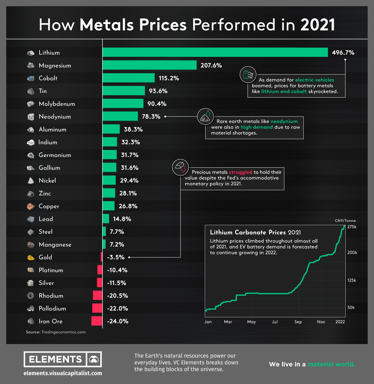 Chart showing 2021 price performance of various metals, highlighting the surge in lithium, magnesium, and cobalt due to electric vehicle demand, contrasted with declines in traditional precious metals