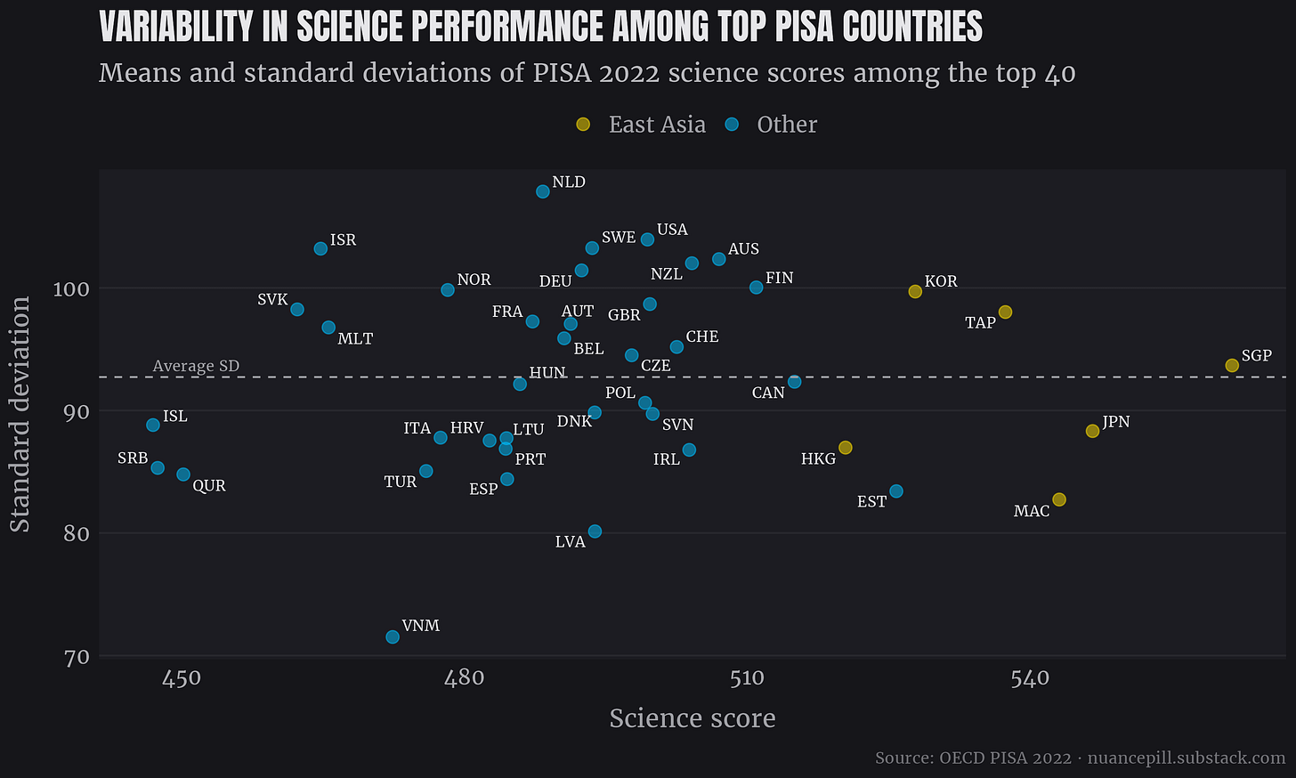 Mean science performance and SD among top 40 countries in 2022 PISA.
