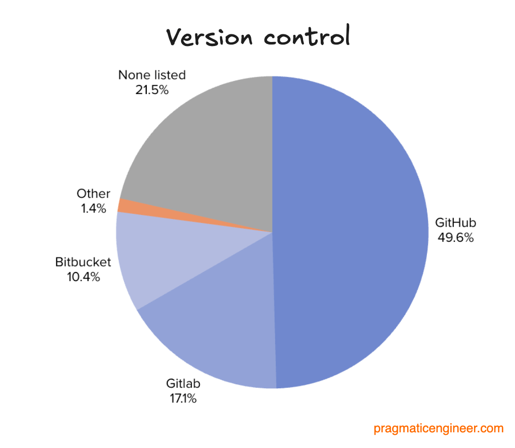 The Pragmatic Engineer 2025 Survey: What’s in your tech stack? Part 1