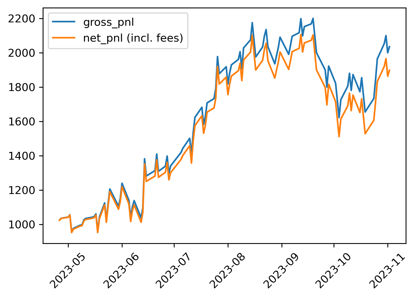Prediction Markets Are Literally Free Money. [Code Included]
