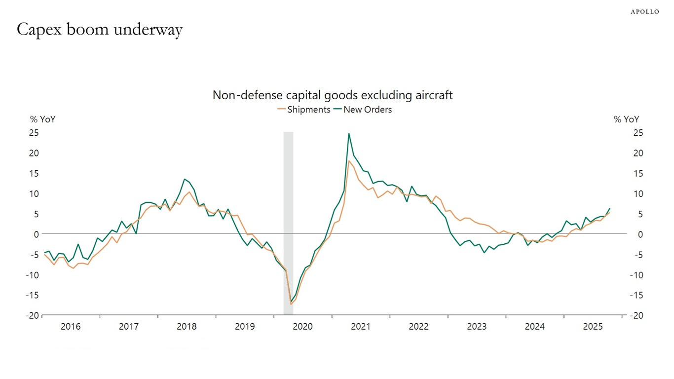 Capex boom underway
