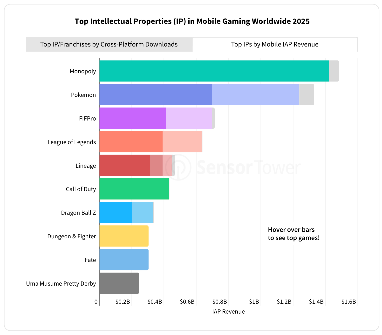 Sensor Tower: The State of the Mobile Market in 2026