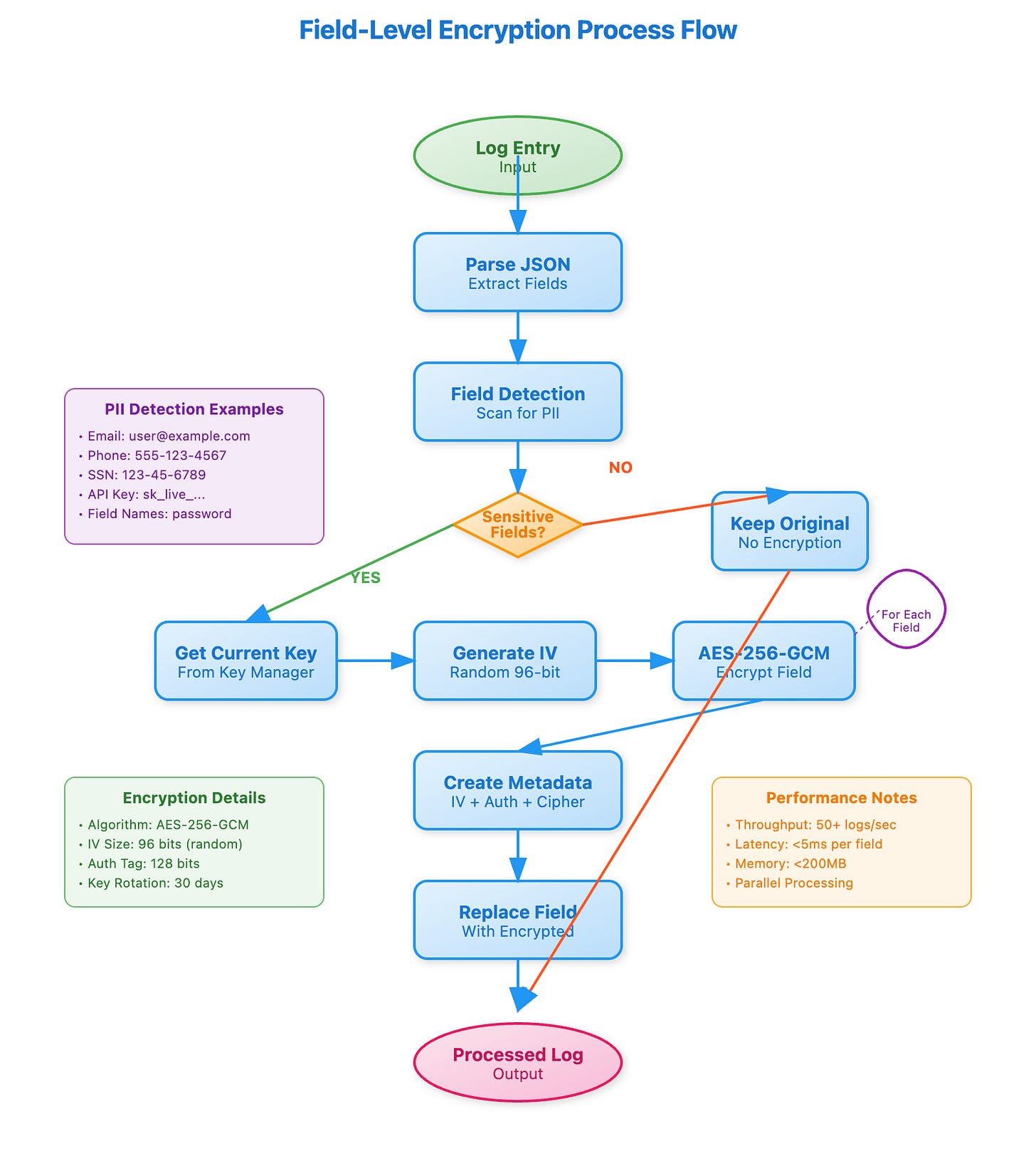 Day 65: Field-Level Encryption for Sensitive Log Data