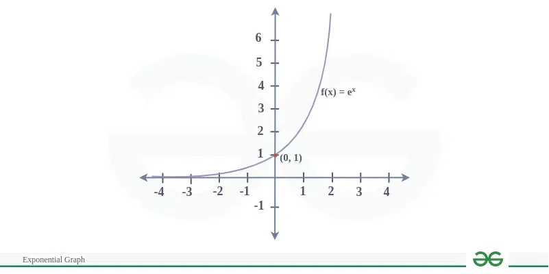 Exponential Graph - GeeksforGeeks