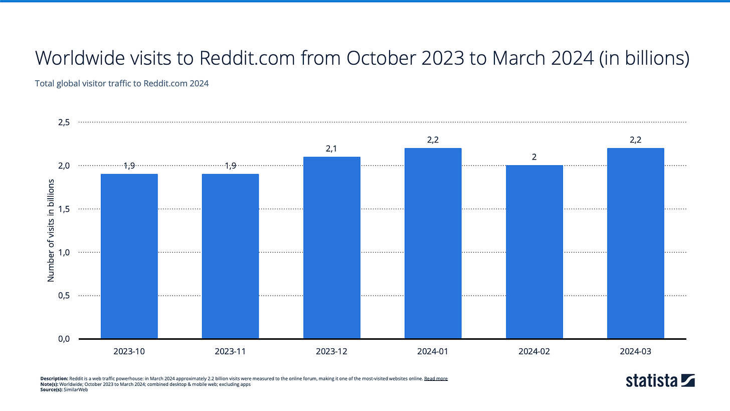 Reddit is a web traffic powerhouse: in March 2024 approximately 2.2 billion visits were measured to the online forum, making it one of the most-visited websites online.